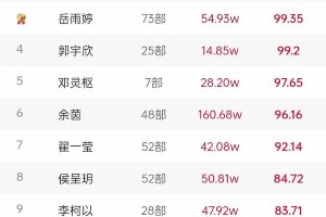 2024短剧女演员热度榜：刘念登顶，实力与颜值并存