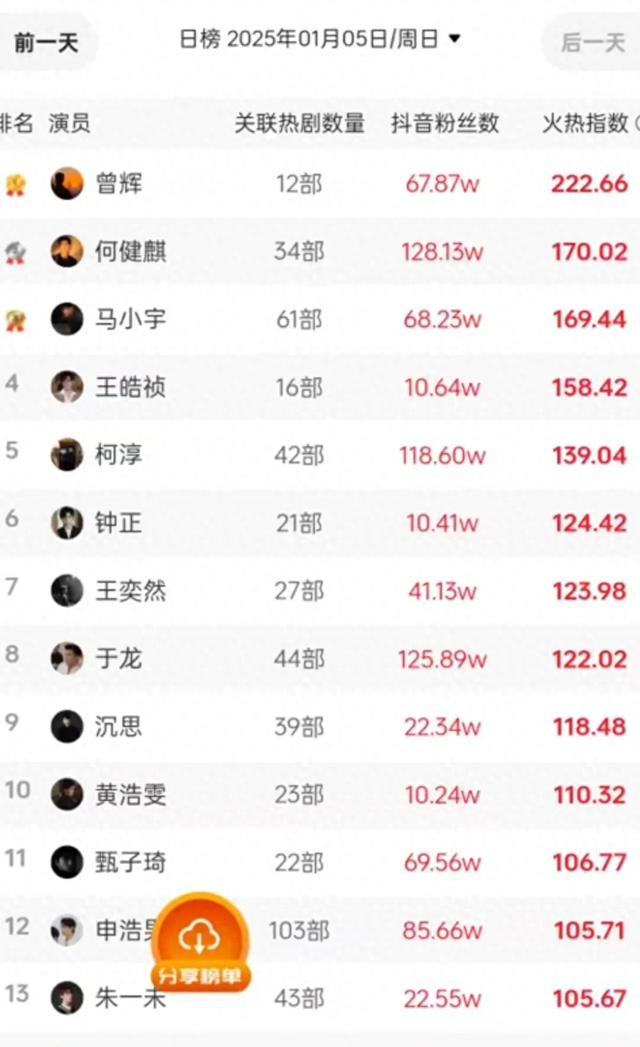 短剧演员排名变化